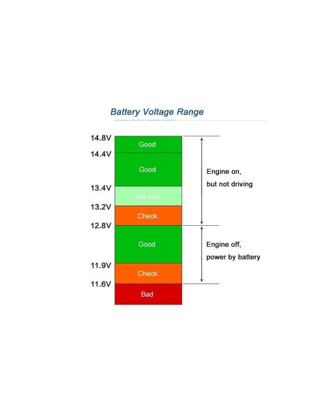 4 в 1 Зарядно за кола с 2 usb 3.1A Волтметър, Амперметър